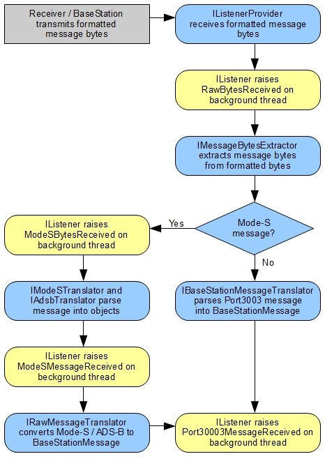 IListener Message Flow